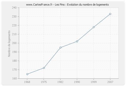 Les Pins : Evolution du nombre de logements